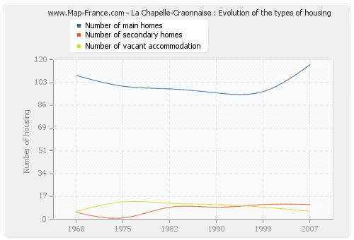 La Chapelle-Craonnaise : Evolution of the types of housing